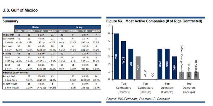 US Gulf of Mexico rig market
