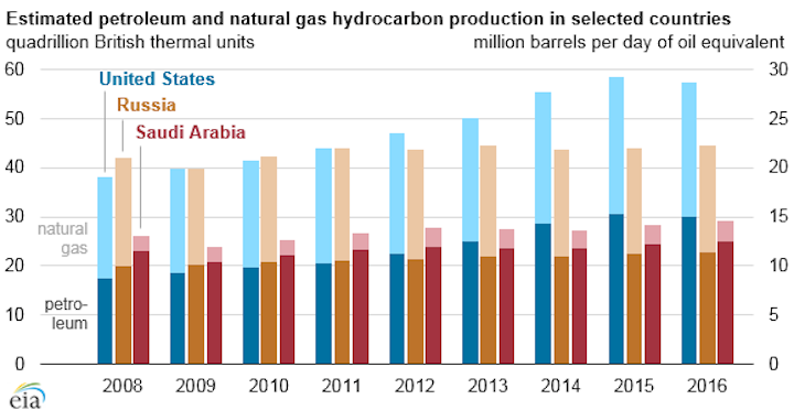 Petroleum and natural gas hydrocarbons production