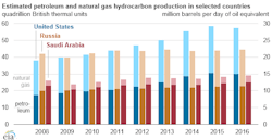 Petroleum and natural gas hydrocarbons production