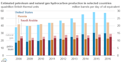 Petroleum and natural gas hydrocarbons production Petroleum and natural gas hydrocarbons production