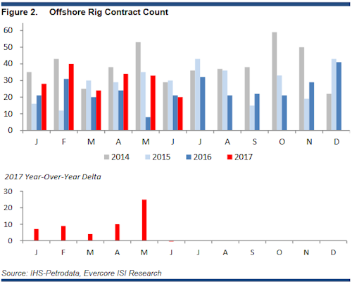 Evercore ISI offshore market update