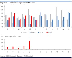 Evercore ISI offshore market update Evercore ISI offshore market update