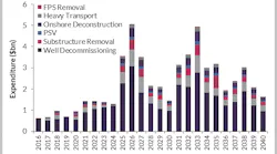Total UK decommissioning expenditure 2016-2040