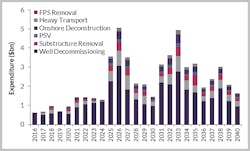 Total UK decommissioning expenditure 2016-2040