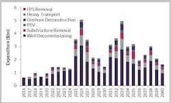 Total UK decommissioning expenditure 2016-2040 Total UK decommissioning expenditure 2016-2040