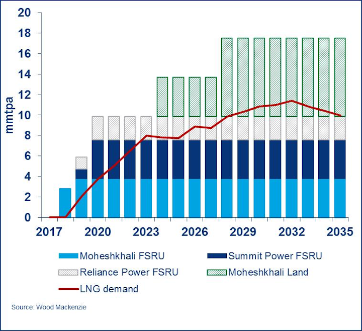 Bangladesh LNG demand vs. regas capacity