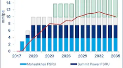 Bangladesh LNG demand vs. regas capacity