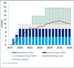 Bangladesh LNG demand vs. regas capacity Bangladesh LNG demand vs. regas capacity