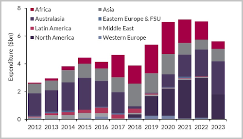 Global expenditure on FLNG facilities by region, 2012-2023