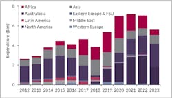 Global expenditure on FLNG facilities by region, 2012-2023 Global expenditure on FLNG facilities by region, 2012-2023