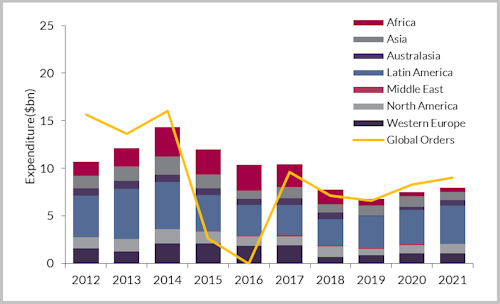 Phased FPS expenditure 2017-2021