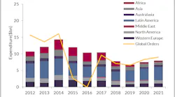 Phased FPS expenditure 2017-2021