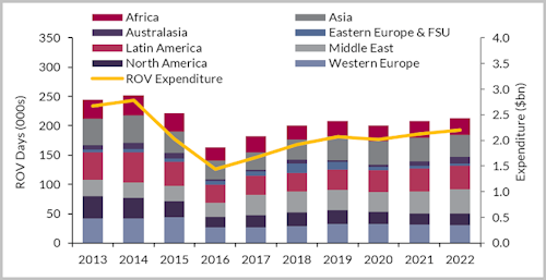 Global ROV expenditure and days by region 2013-2022