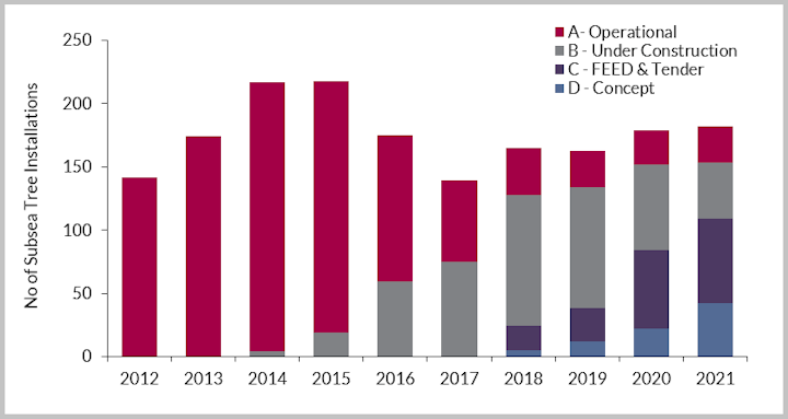 Global deepwater subsea tree installation by field status, 2012-2021