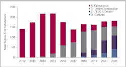 Global deepwater subsea tree installation by field status, 2012-2021 Global deepwater subsea tree installation by field status, 2012-2021