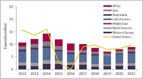 Phased FPS expenditure 2017-2021