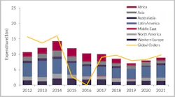 Phased FPS expenditure 2017-2021