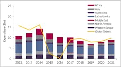 Phased FPS expenditure 2017-2021 Phased FPS expenditure 2017-2021