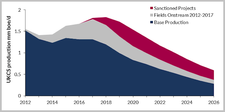 UKCS historic and future production profile