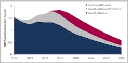 UKCS historic and future production profile UKCS historic and future production profile