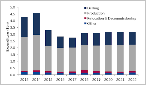 Global offshore oil and gas helicopter demand by life cycle 2013-2022