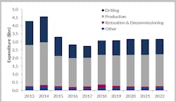 Global offshore oil and gas helicopter demand by life cycle 2013-2022 Global offshore oil and gas helicopter demand by life cycle 2013-2022
