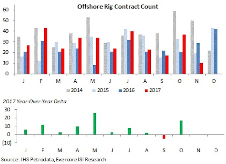 Evercore ISI Offshore Rig Market Snapshot