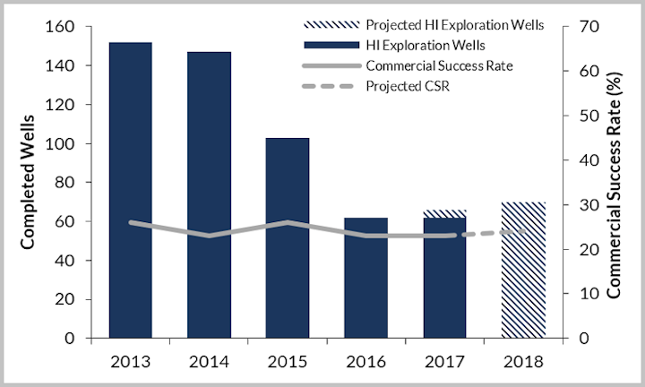 Global high-impact exploration drilling and commercial success rates