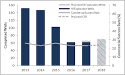 Global high-impact exploration drilling and commercial success rates