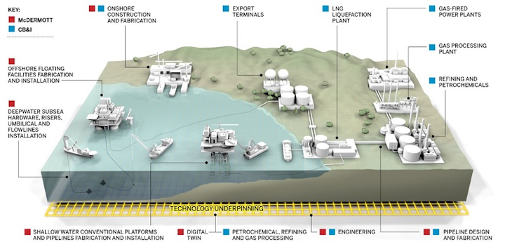 End-to-end integrated offering of the combined McDermott and CB&I