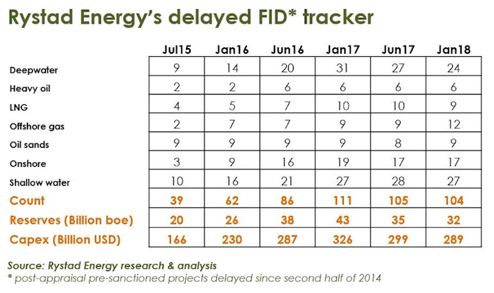 Rystad Energy's delayed FID tracker