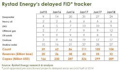 Rystad Energy&apos;s delayed FID tracker