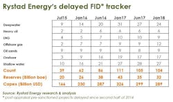 Rystad Energy's delayed FID tracker Rystad Energy's delayed FID tracker