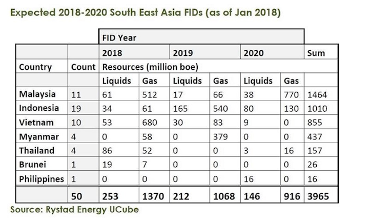 Expected Southeast Asia FID between 2018 and 2020