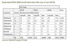 Expected Southeast Asia FID between 2018 and 2020