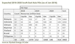 Expected Southeast Asia FID between 2018 and 2020 Expected Southeast Asia FID between 2018 and 2020