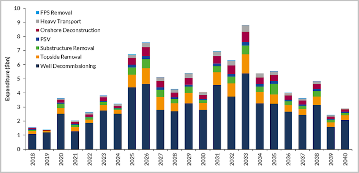 Western Europe Decommissioning Expenditure by Workscope