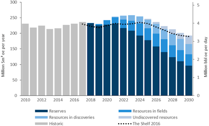Historical and forecast production 2010-2030