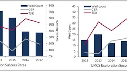 Content Dam Os En Articles 2018 01 Statoil Leading Exploration Surge Offshore Norway Leftcolumn Article Headerimage File