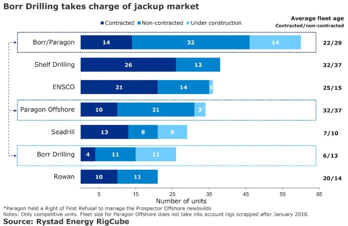 Content Dam Os En Articles 2018 02 Borr To Acquire Paragon Offshore Leftcolumn Article Headerimage File