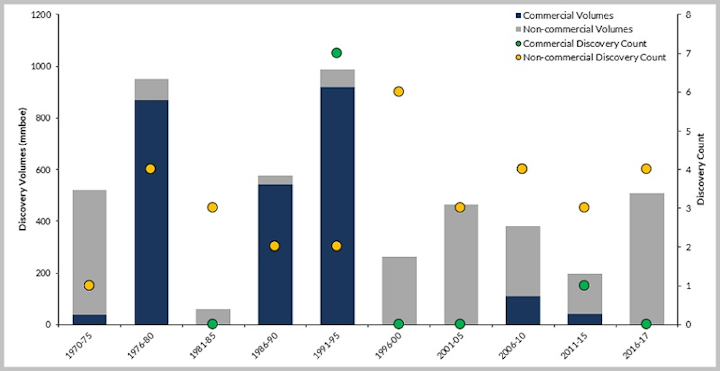 West of Shetland number of discoveries and associated volumes