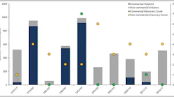 West of Shetland number of discoveries and associated volumes