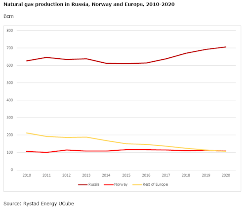 Rystad Energy Natural gas production from Norway and Russia