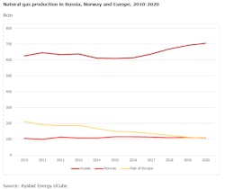 Rystad Energy Natural gas production from Norway and Russia Rystad Energy Natural gas production from Norway and Russia