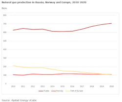 Rystad Energy Natural gas production from Norway and Russia