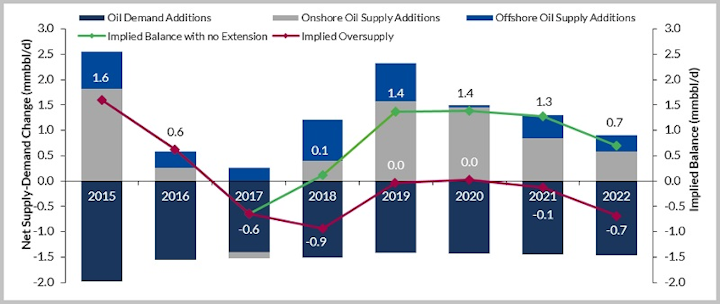 Oil Supply-Demand Balance 2015-2022