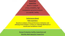 The Bureau of Safety and Environmental Enforcement's risk-based inspection program