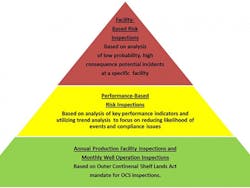 The Bureau of Safety and Environmental Enforcement's risk-based inspection program The Bureau of Safety and Environmental Enforcement's risk-based inspection program