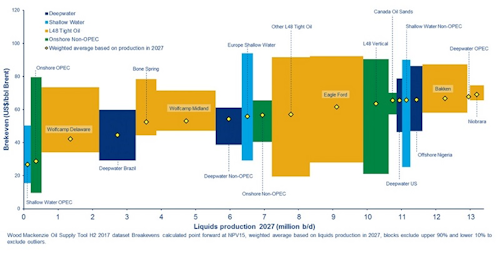 US Lower 48 future drilling and conventional pre-FID projects contribute more than 13 MMb/d in 2027