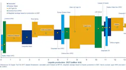 US Lower 48 future drilling and conventional pre-FID projects contribute more than 13 MMb/d in 2027